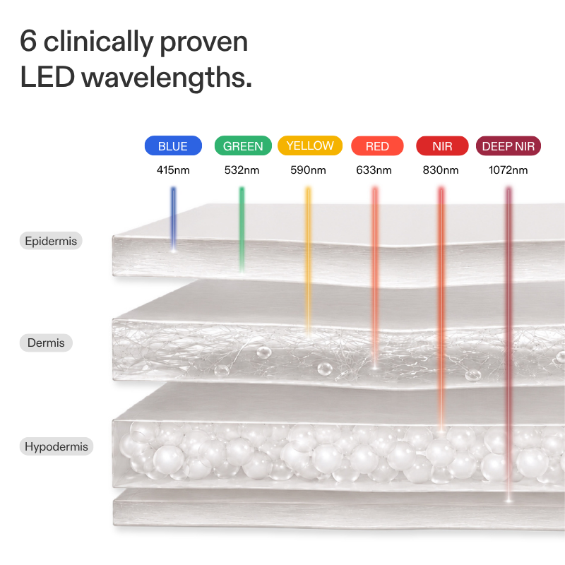 CurrentBody Hair, Face, and Neck Series 3 Bundle